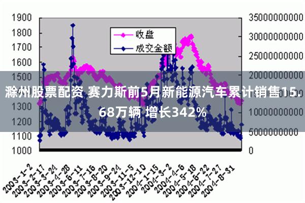 滁州股票配资 赛力斯前5月新能源汽车累计销售15.68万辆 增长342%