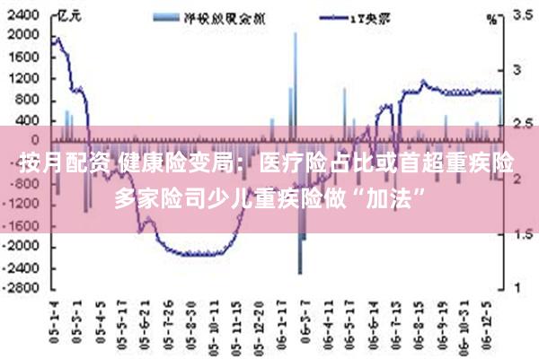 按月配资 健康险变局：医疗险占比或首超重疾险 多家险司少儿重疾险做“加法”